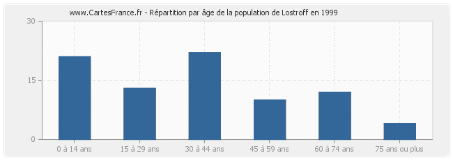 Répartition par âge de la population de Lostroff en 1999