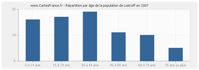 Répartition par âge de la population de Lostroff en 2007