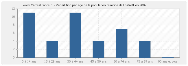 Répartition par âge de la population féminine de Lostroff en 2007