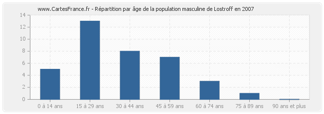 Répartition par âge de la population masculine de Lostroff en 2007