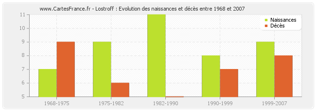Lostroff : Evolution des naissances et décès entre 1968 et 2007