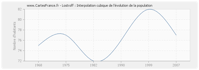 Lostroff : Interpolation cubique de l'évolution de la population