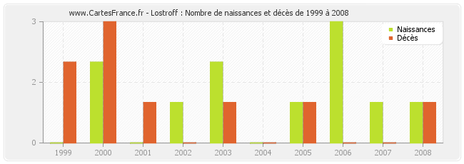 Lostroff : Nombre de naissances et décès de 1999 à 2008