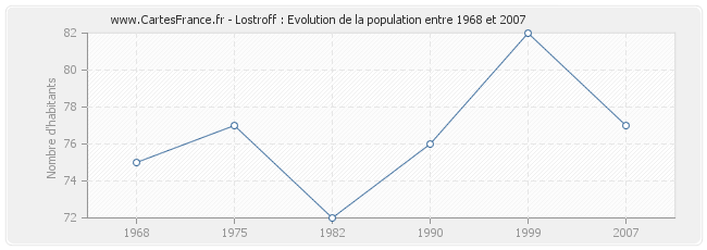 Population Lostroff