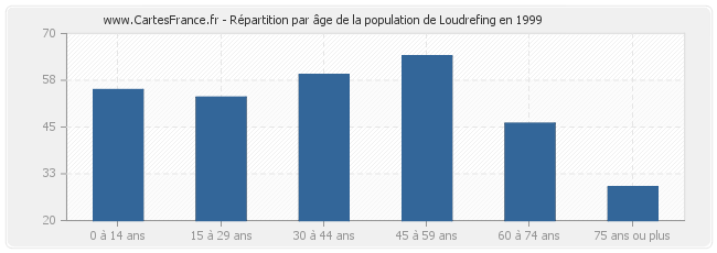 Répartition par âge de la population de Loudrefing en 1999