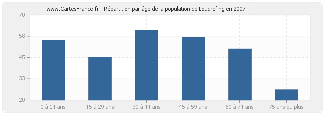 Répartition par âge de la population de Loudrefing en 2007