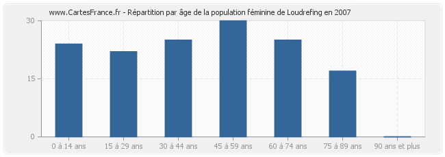 Répartition par âge de la population féminine de Loudrefing en 2007