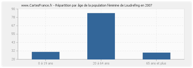 Répartition par âge de la population féminine de Loudrefing en 2007