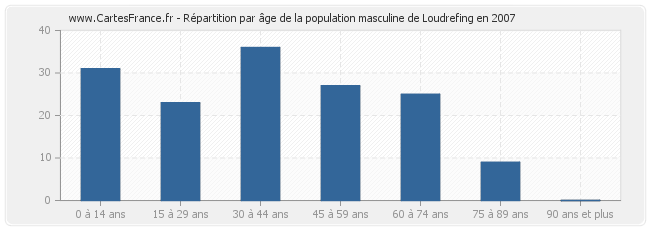 Répartition par âge de la population masculine de Loudrefing en 2007