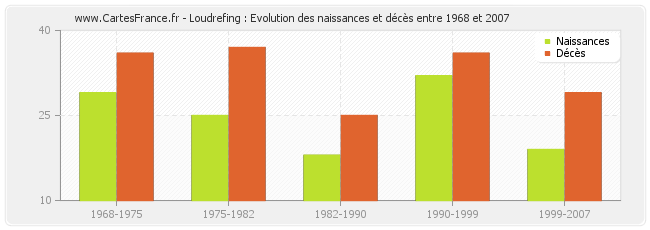 Loudrefing : Evolution des naissances et décès entre 1968 et 2007