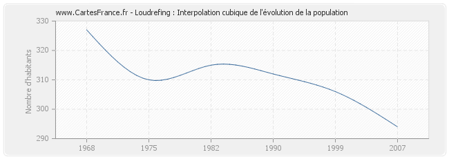 Loudrefing : Interpolation cubique de l'évolution de la population