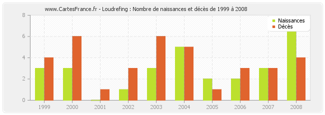 Loudrefing : Nombre de naissances et décès de 1999 à 2008