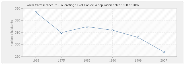 Population Loudrefing
