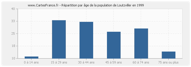 Répartition par âge de la population de Loutzviller en 1999