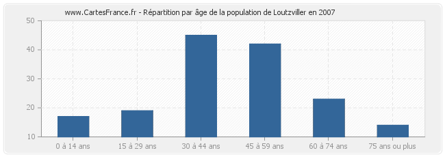 Répartition par âge de la population de Loutzviller en 2007