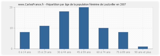 Répartition par âge de la population féminine de Loutzviller en 2007