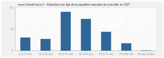 Répartition par âge de la population masculine de Loutzviller en 2007
