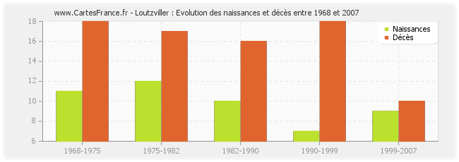 Loutzviller : Evolution des naissances et décès entre 1968 et 2007
