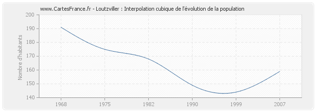 Loutzviller : Interpolation cubique de l'évolution de la population