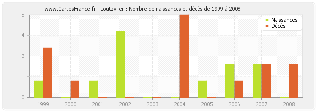Loutzviller : Nombre de naissances et décès de 1999 à 2008