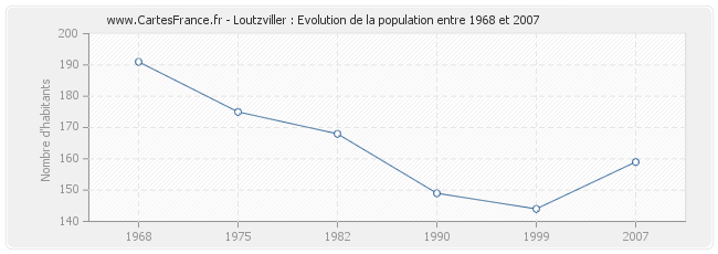 Population Loutzviller