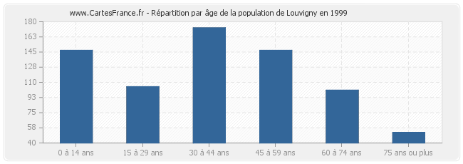 Répartition par âge de la population de Louvigny en 1999