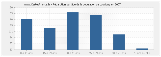 Répartition par âge de la population de Louvigny en 2007