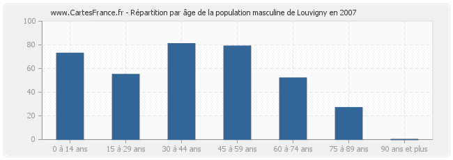 Répartition par âge de la population masculine de Louvigny en 2007