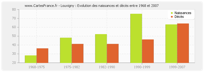 Louvigny : Evolution des naissances et décès entre 1968 et 2007