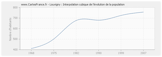 Louvigny : Interpolation cubique de l'évolution de la population