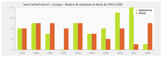 Louvigny : Nombre de naissances et décès de 1999 à 2008