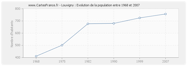 Population Louvigny