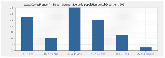 Répartition par âge de la population de Lubécourt en 1999