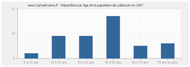 Répartition par âge de la population de Lubécourt en 2007