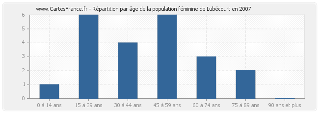 Répartition par âge de la population féminine de Lubécourt en 2007