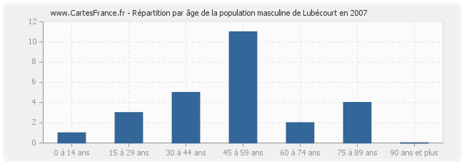 Répartition par âge de la population masculine de Lubécourt en 2007