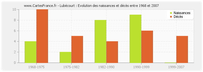 Lubécourt : Evolution des naissances et décès entre 1968 et 2007