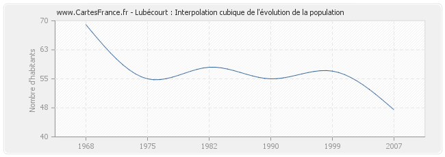 Lubécourt : Interpolation cubique de l'évolution de la population