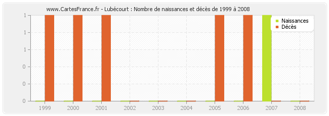 Lubécourt : Nombre de naissances et décès de 1999 à 2008