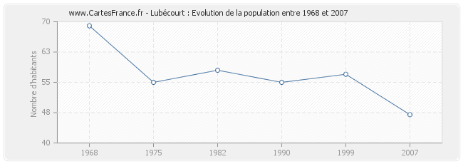Population Lubécourt
