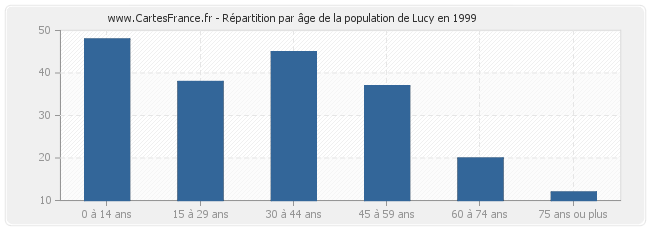Répartition par âge de la population de Lucy en 1999