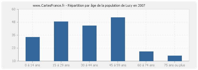 Répartition par âge de la population de Lucy en 2007