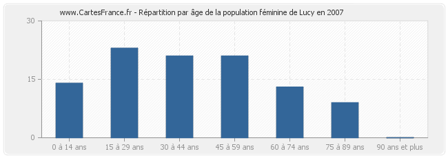 Répartition par âge de la population féminine de Lucy en 2007