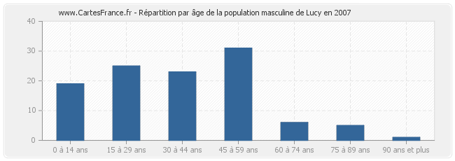 Répartition par âge de la population masculine de Lucy en 2007