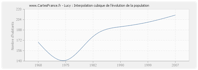 Lucy : Interpolation cubique de l'évolution de la population