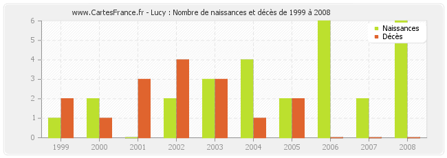 Lucy : Nombre de naissances et décès de 1999 à 2008