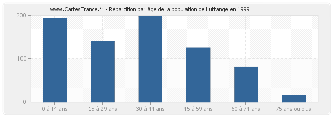 Répartition par âge de la population de Luttange en 1999