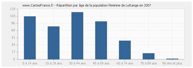 Répartition par âge de la population féminine de Luttange en 2007