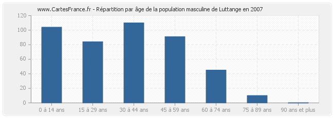 Répartition par âge de la population masculine de Luttange en 2007