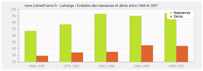 Luttange : Evolution des naissances et décès entre 1968 et 2007